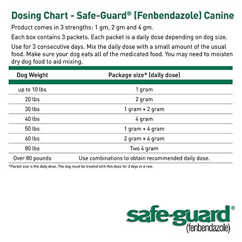 SAFE-GUARD (fenbendazole) Canine Dewormer for Dogs, 2gm pouch (ea. pouch treats 20lbs.), Blue, 0.07 Ounce (Pack of 3) (033576/001-033576)
